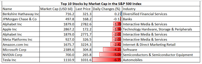 S&P 500 Index: