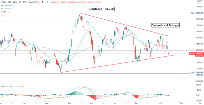 Nikkei 225 Index