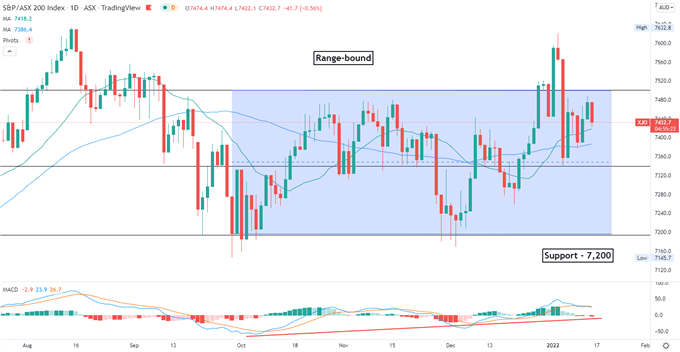 ASX 200 Index