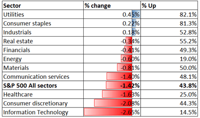 S&P 500 Index: