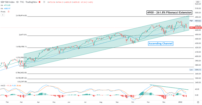 S&P 500 Index: