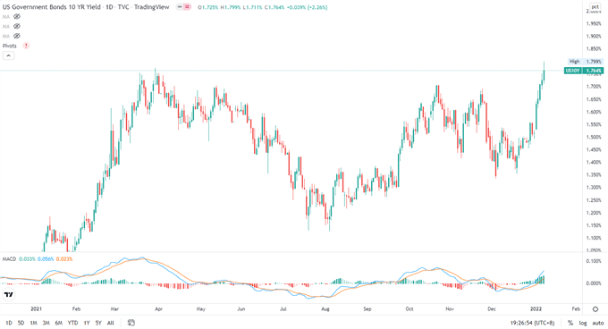 US 10-Year Treasury Yield