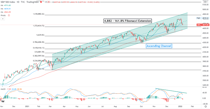 S&P 500 Index