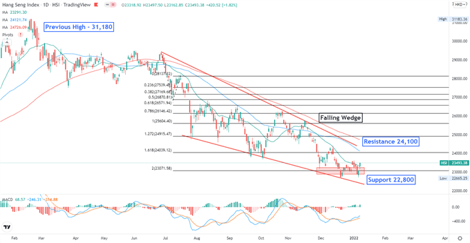 Hang Seng Index – Daily Chart 