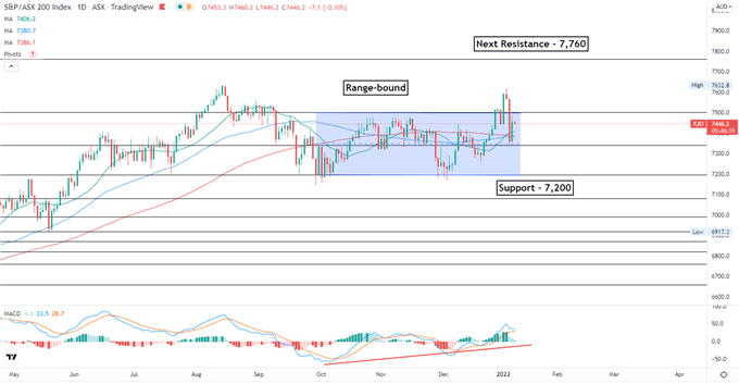 ASX 200 Index – Daily Chart