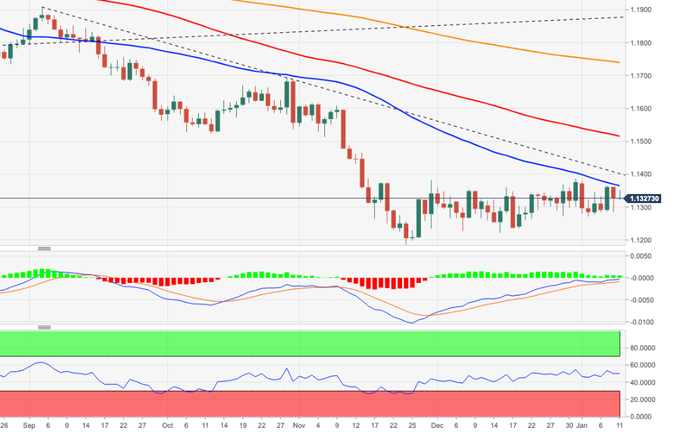 EUR/USD Price Analysis