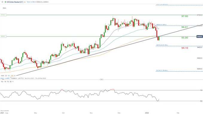 USD Outlook