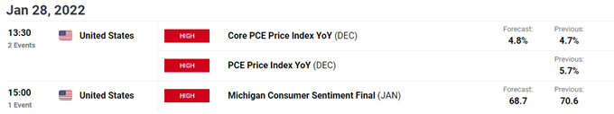 USD/CAD PCE Report: