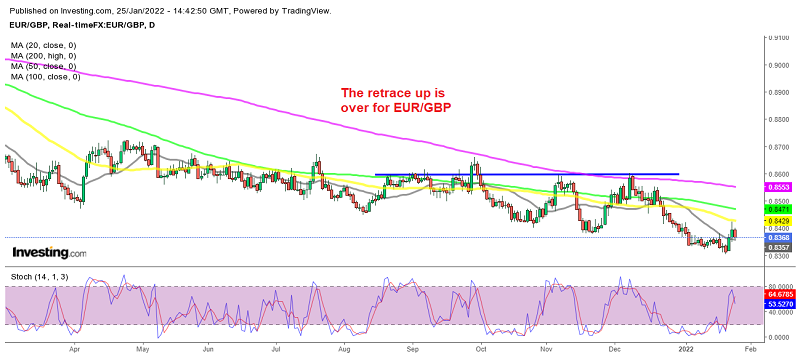 Looking to Sell EUR/GBP