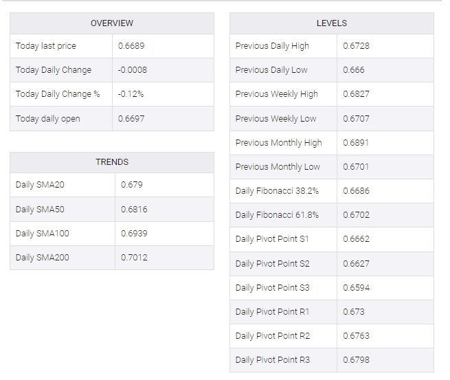 NZD/USD low under: 