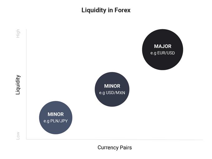 Importance Liquidity Forex.
