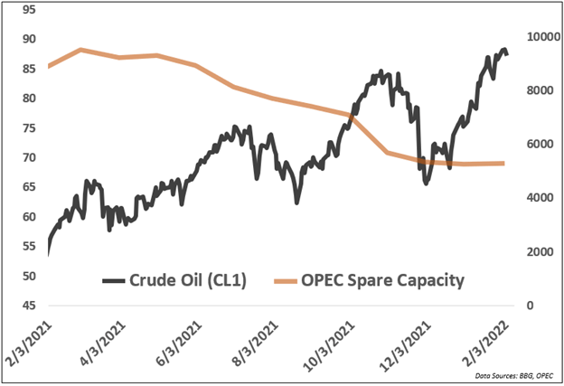 Crude Oil Forecast: WTI 