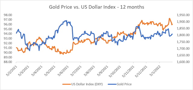 Gold Prices $1800 