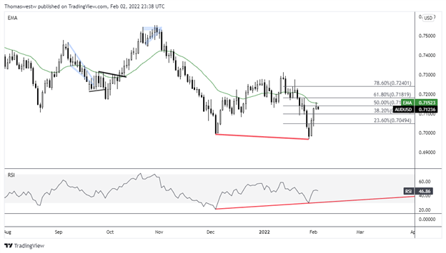 AUD/USD Rebound Facing Pressure