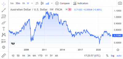 AUD/USD Sees Some