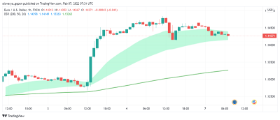 EUR/USD Supported