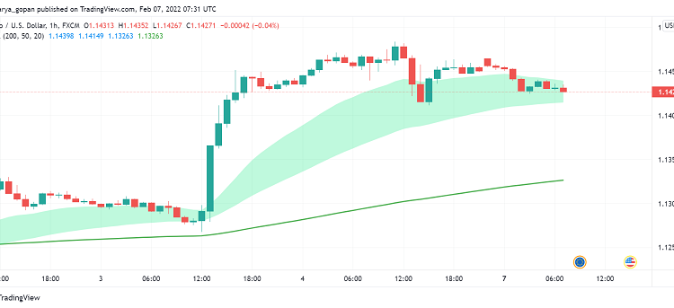 EUR/USD Supported