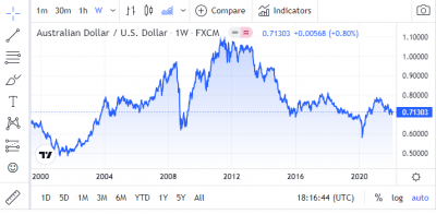 US Dollar Dips as Fed