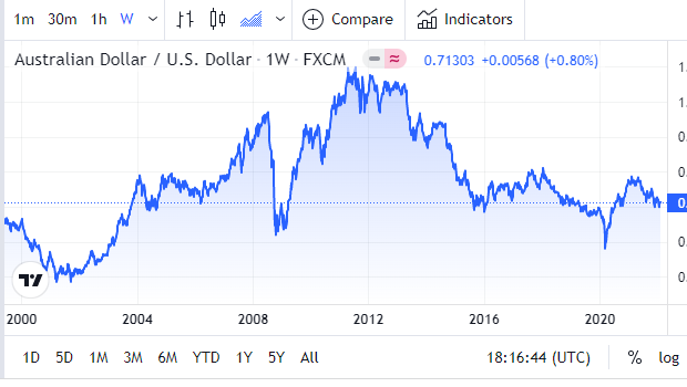 US Dollar Dips as Fed