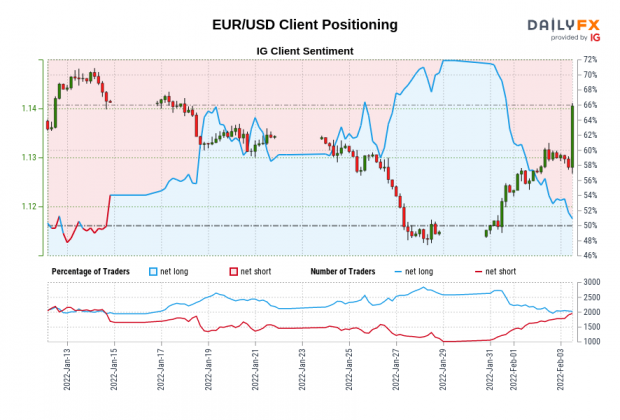 EUR/USD IG Client