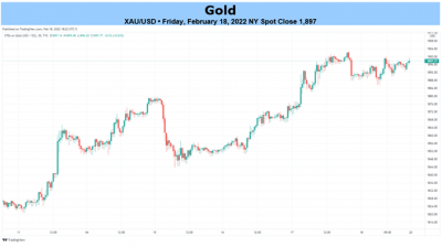 Gold Price Forecast: Gold