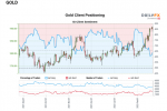 Gold (XAU/USD) Outlook