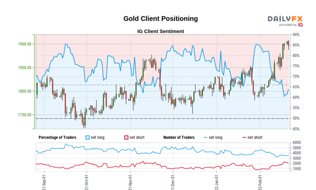 Gold (XAU/USD) Outlook