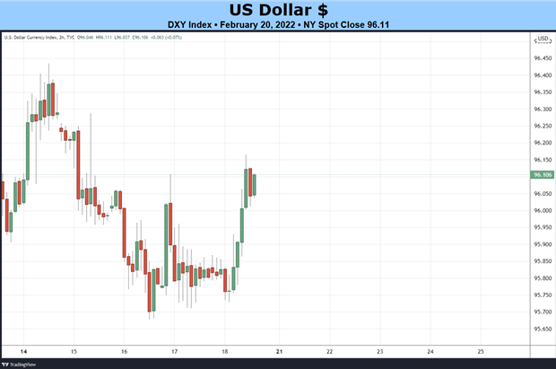 Weekly Fundamental US Dollar