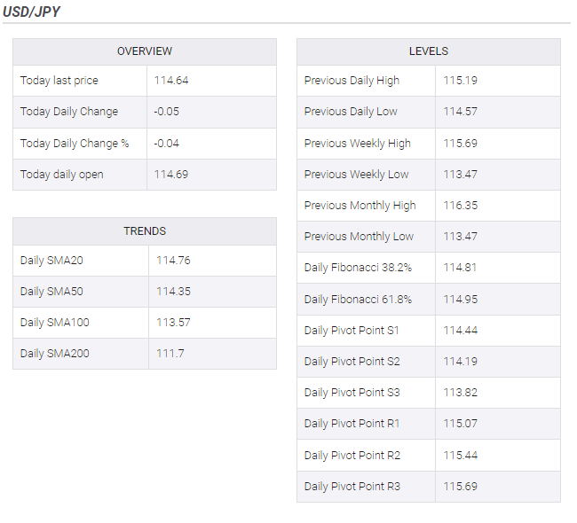 USD/JPY hangs near weekly