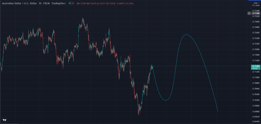 AUD/USD lacks bullish conviction