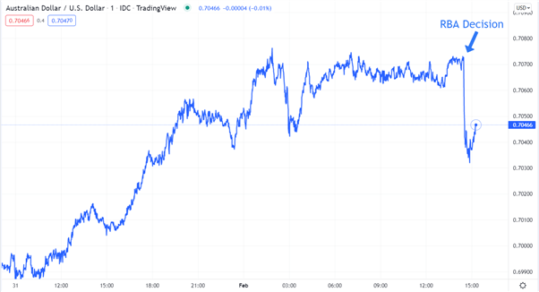 Will AUD/USD Rally: