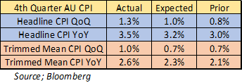 Will AUD/USD Rally: