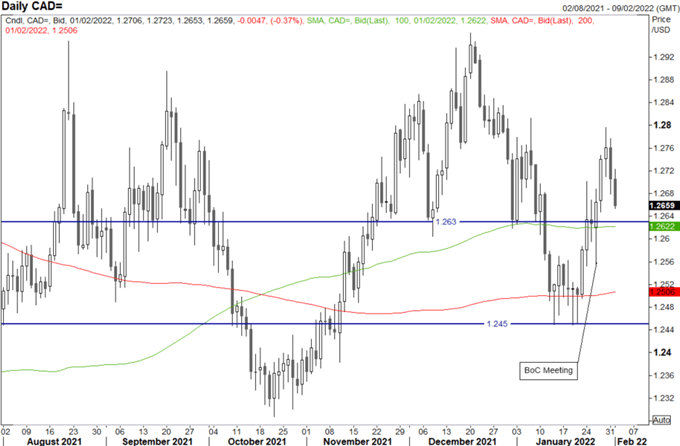 Canadian Dollar Forecast: