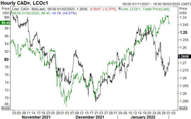 Canadian Dollar Forecast: