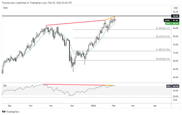 Crude Oil Forecast: WTI 