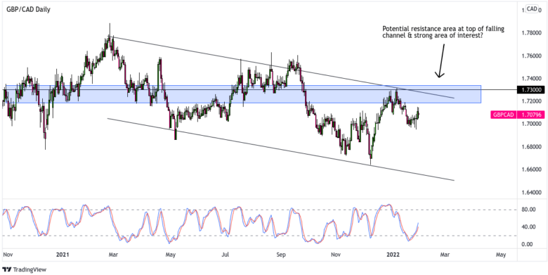 Forex Watchlist: GBP/CAD