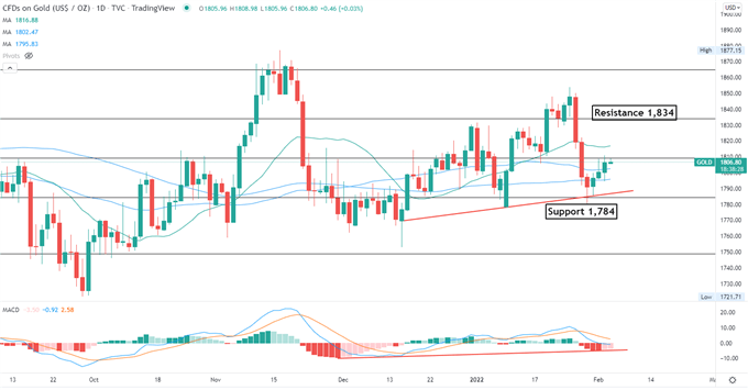 Gold Prices $1800 