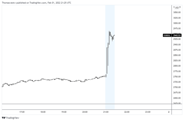 Google Stock Gains