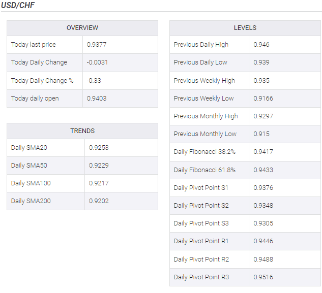 USD/CHF drops beneath