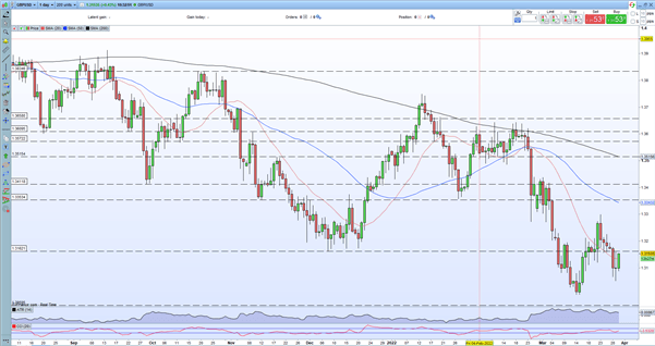 GBP/USD Nudges Higher 