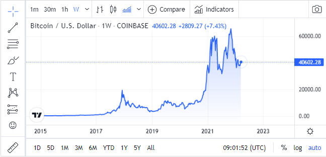 Bitcoin Standstill 