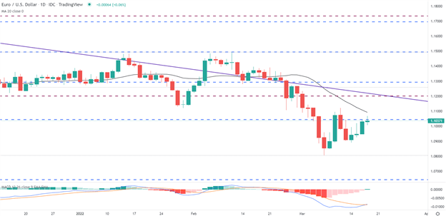 Euro Dollar Outlook: 