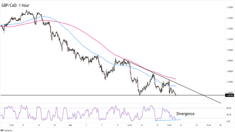 News and Watchlist GBP/CAD
