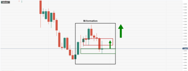 GBP/USD Price Choppy