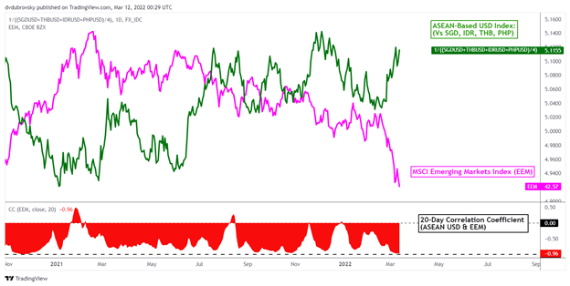 US Dollar Pressuring Emerging Market