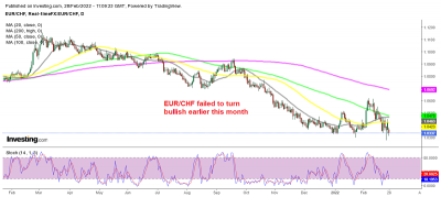 EUR/CHF Heads Towards