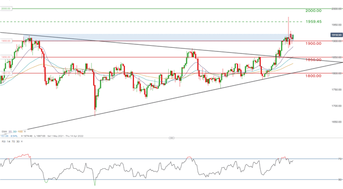 Gold Prices Moving