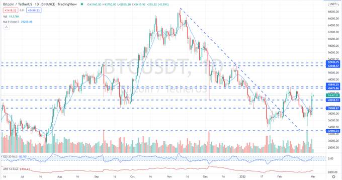 Bitcoin (BTC/USD) Breaks