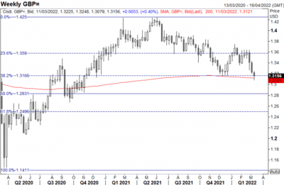 Sterling Price Outlook