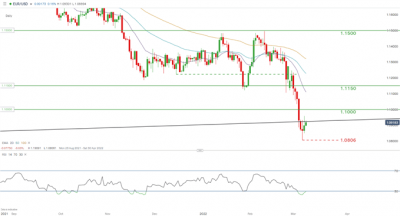 EUR/USD Forecast